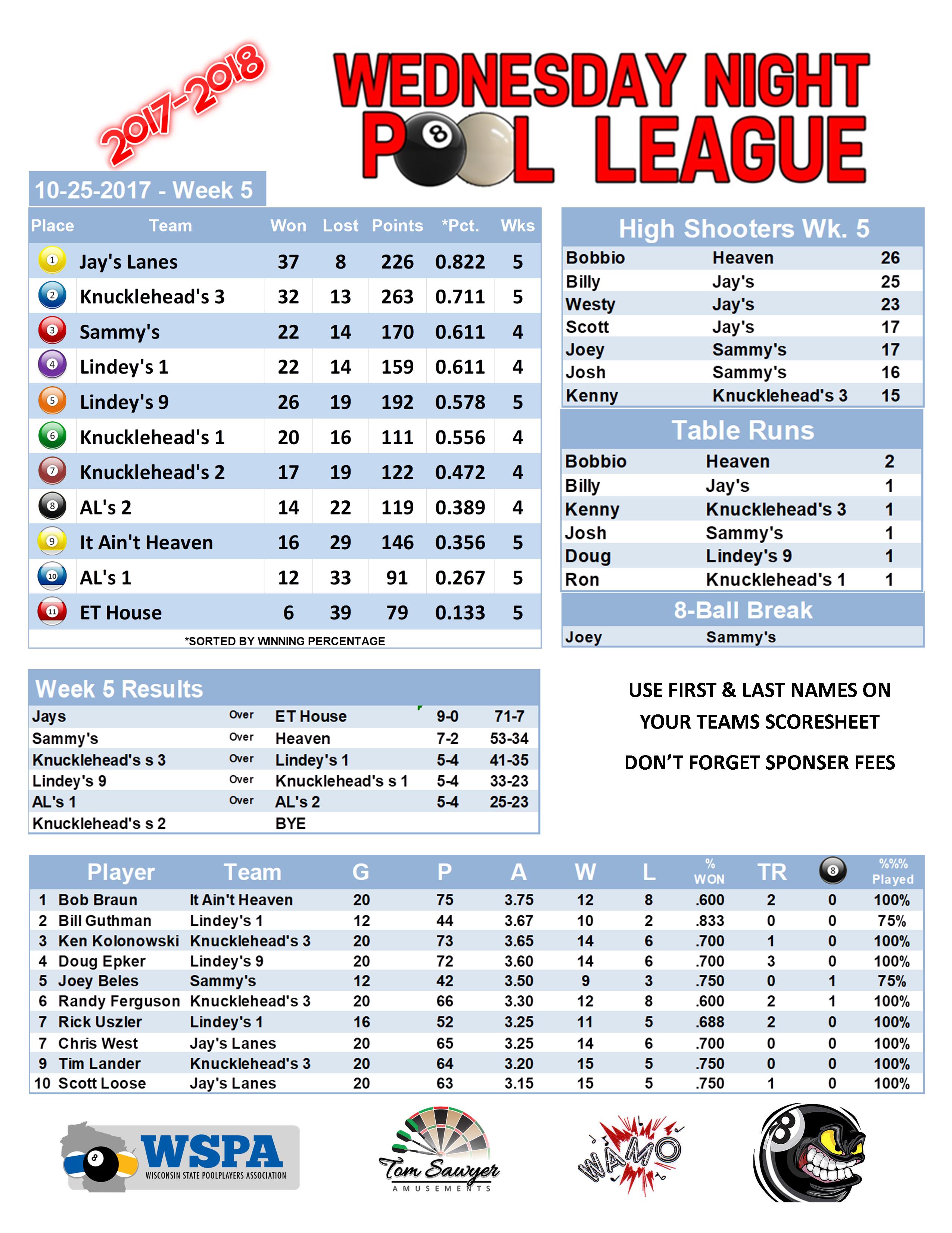 2017-2018 Standings Week 5 Team